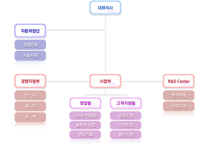 ǥ̻ - ڿ(濵ڹ, ڹ) - {(SI/NI , ַ , ȹ), (, , )} - 濵(λ, ѹ, ȸ) - R&D Center(, ) 