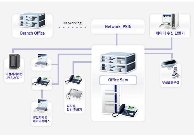 OfficeServ ¼Ö·ç¼Ç ±¸¼ºµµ¸¦ ³ªÅ¸³½ ±×¸²