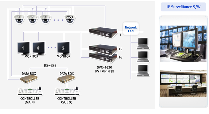 CCTV System  Ÿ ׸
