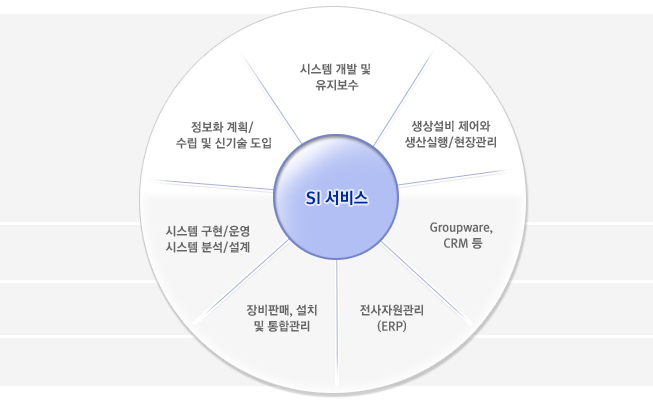 SI   (ý   , 󼳺  /, Groupware, CRM , ڿ(ERP), Ǹ, ġ  հ, ý / ý м/, ȭ ȹ/  ű )