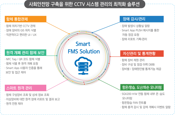 ȸ   CCTV ý  ȭ ַ Ұ! ü հ: ü ġ CCTV ,   GIS ġ ĺ, ̰  UI/UX,    ü : NFC Tag/QRڵ ü ĺ, ü ĺ    û, Smart App       , Ʈ  : ü  ȸ    ȸ, ̻    Ʈ  ,   ,  /:  ߻  Ȳ ˶, Smart App PUSH ޽  ڵ  û,  Ʈ /, ڻ  Ȳ: ü   ,     ̷ DBȭ, /ֿκ  , ׿/׽, /ļ ͸: SGX200 H/W  ü  ¡ ͸, ׿׽ FAN Ʈ, ü       ̺Ʈ ˶