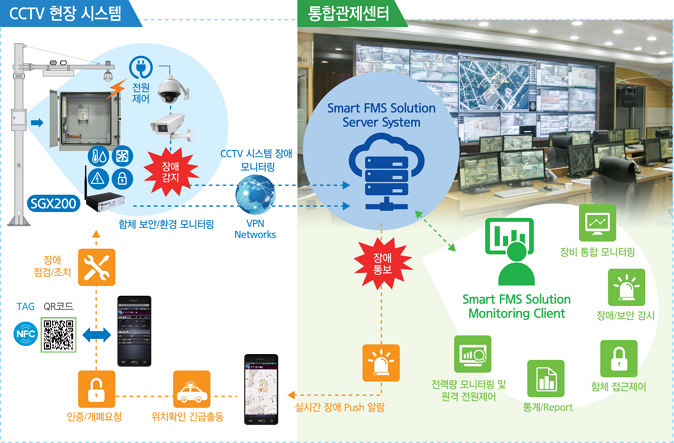 CCTV  ý, հ: SGX200 , ְ, CCTV ý  ͸, ü /ȯ ͸, VPN Networks, Smart FMS Solution Server System  , 뺸, ǽð  Push ˶, ġȮ ⵿, (app)  /û, NFC TAG, QRڵ,  /ġ, Smart FMS Solution Monitoring Client,   ͸, / , ü , /Report, · ͸   