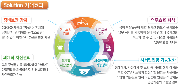 񺸾 ȭ: SGX200 ǰ Ͽ ü °       ־ ΰ  õ , ü ڻ: ü  ͺ̽ȭϰ ̷°   ü ڻ , ȿ :  ̻  ǽð 뺸   ø ڵȭϿ    ð ּȭ   ־, ý  ȿ ִȭ, ȸ ɰȭ: ִó, ü    ȸ ø  CCTV ý   ϴ پ ɵ  λȰ  å   ȭ
