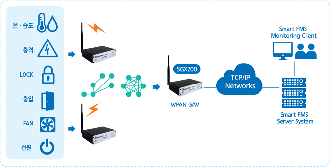 SGX200 ɼҰ: ¡, , LOCK, , FAN, , WPAN G/W, TCP/IP Networks, Smart FMS Server System, Smart FMS Monitoring Client