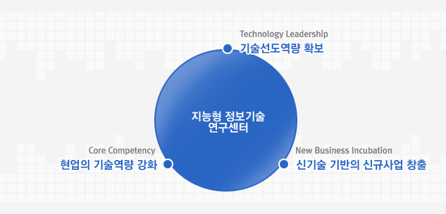     -  Ȯ(Technology Leadership),   ȭ(Core Competency), ű  űԻ â(New Business Incubation)