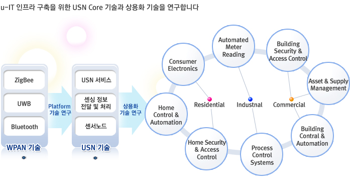 u-IT    USN Core  ȭ  մϴ.