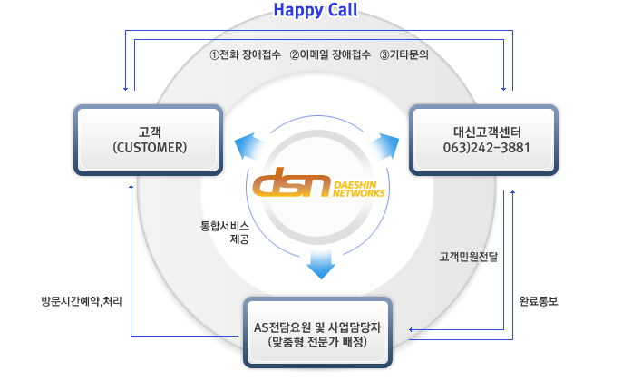  ŰͿ Happy Call(1. ȭ , 2. ̸Ϸ , 3. Ÿ ) Ǹ ϰ Ǹ Ϳ AS̳  ڿ ο ؼ Ϳ ǵ ְų    湮 ð  ó ݴϴ.